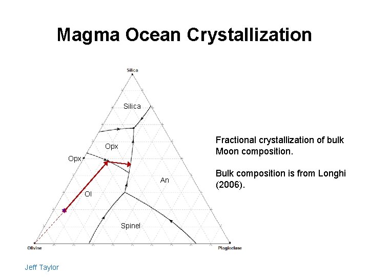 Magma Ocean Crystallization Silica Fractional crystallization of bulk Moon composition. Opx An Bulk composition