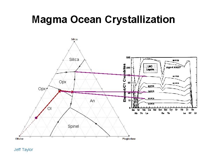 Magma Ocean Crystallization Silica Opx An Ol Spinel Jeff Taylor Evidence for Magma Ocean