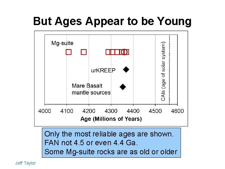 But Ages Appear to be Young Only the most reliable ages are shown. FAN