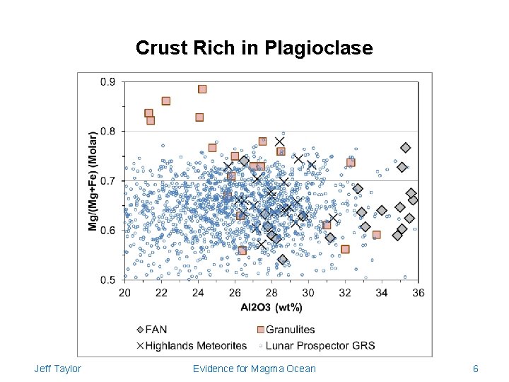 Crust Rich in Plagioclase Jeff Taylor Evidence for Magma Ocean 6 