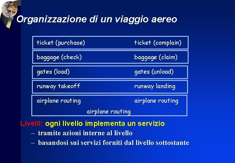 Organizzazione di un viaggio aereo ticket (purchase) ticket (complain) baggage (check) baggage (claim) gates