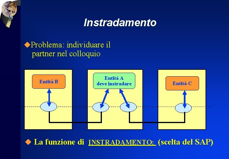 Instradamento u. Problema: individuare il partner nel colloquio Entità B Entità A deve instradare