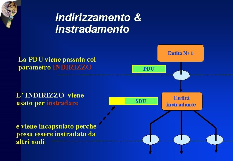 Indirizzamento & Instradamento La PDU viene passata col parametro INDIRIZZO L’ INDIRIZZO viene usato