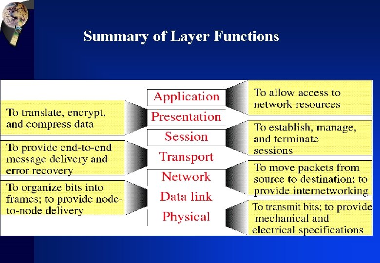 Summary of Layer Functions 