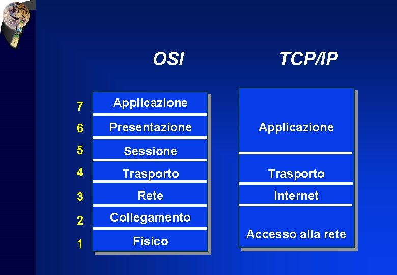 OSI TCP/IP 7 Applicazione 6 Presentazione 5 Sessione 4 Trasporto 3 Rete Internet 2