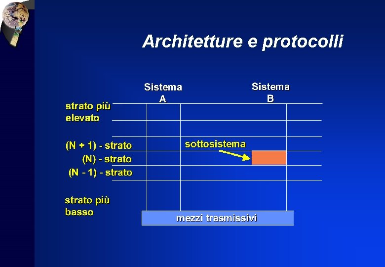 Architetture e protocolli 