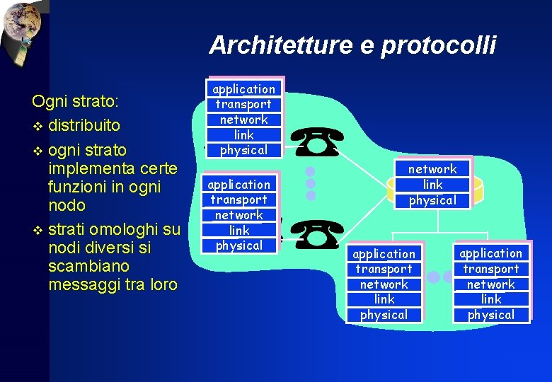 Architetture e protocolli Ogni strato: v distribuito v ogni strato implementa certe funzioni in