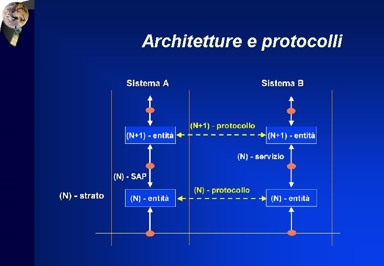 Architetture e protocolli 