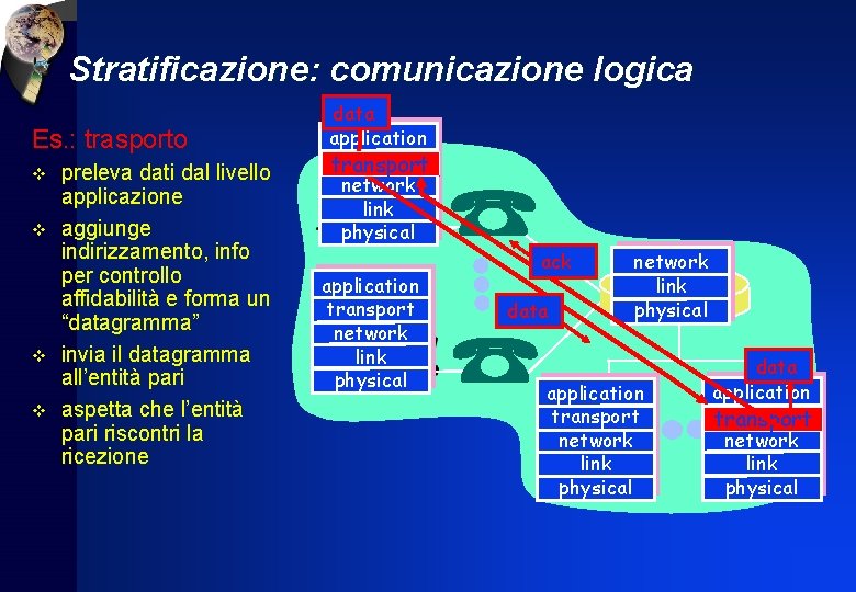 Stratificazione: comunicazione logica Es. : trasporto v v preleva dati dal livello applicazione aggiunge