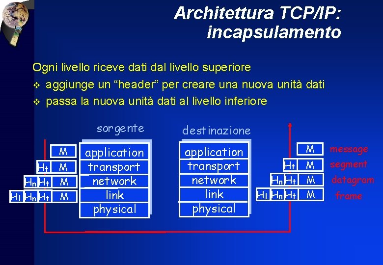 Architettura TCP/IP: incapsulamento Ogni livello riceve dati dal livello superiore v aggiunge un “header”