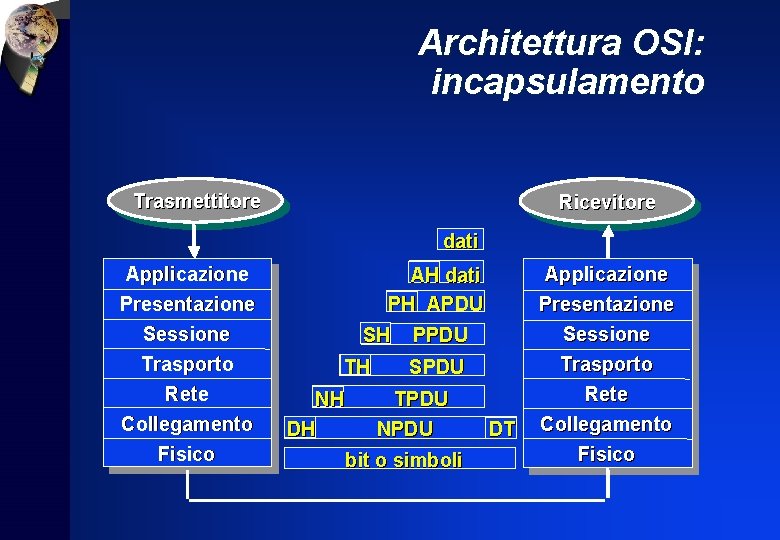 Architettura OSI: incapsulamento Trasmettitore Ricevitore dati Applicazione Presentazione Sessione Trasporto Rete Collegamento Fisico Applicazione