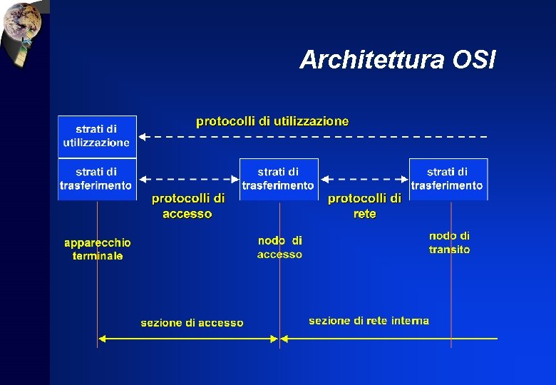 Architettura OSI 