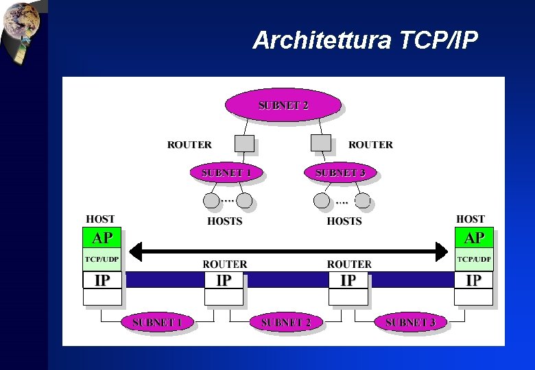 Architettura TCP/IP 