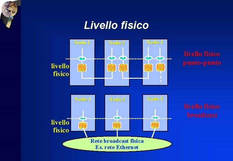 Livello fisico Nodo 1 livello fisico TX RX Nodo 2 TX RX Nodo 3