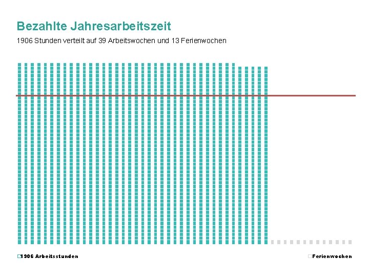 Bezahlte Jahresarbeitszeit 1906 Stunden verteilt auf 39 Arbeitswochen und 13 Ferienwochen � 1906 Arbeitsstunden