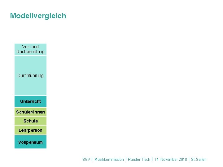 Modellvergleich Vor- und Nachbereitung Durchführung Unterricht Schüler/innen Schule Lehrperson Vollpensum SGV | 52. Hauptversammlung