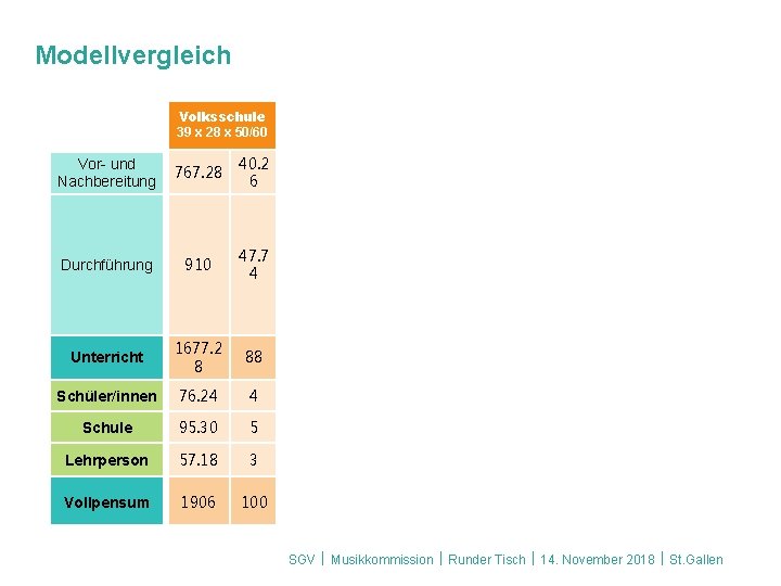 Modellvergleich Volksschule 39 x 28 x 50/60 Vor- und Nachbereitung 767. 28 40. 2