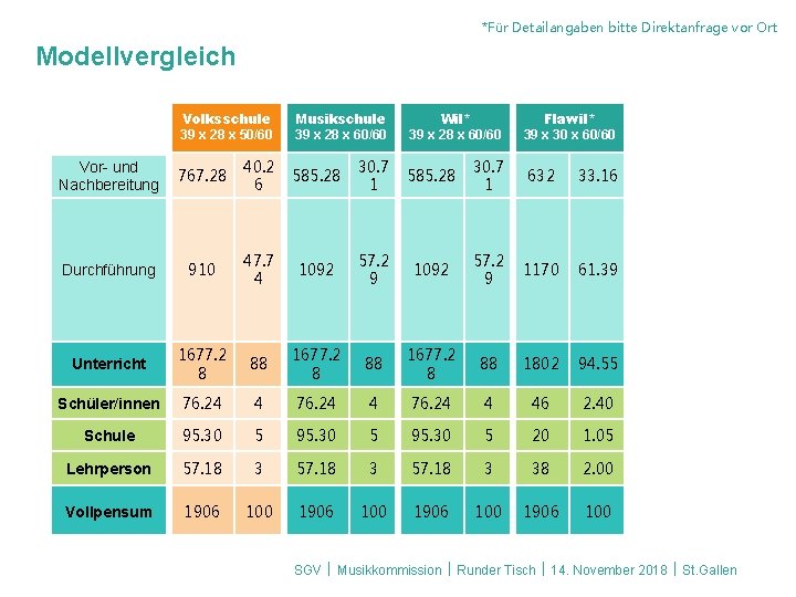 *Für Detailangaben bitte Direktanfrage vor Ort Modellvergleich Volksschule 39 x 28 x 50/60 Musikschule