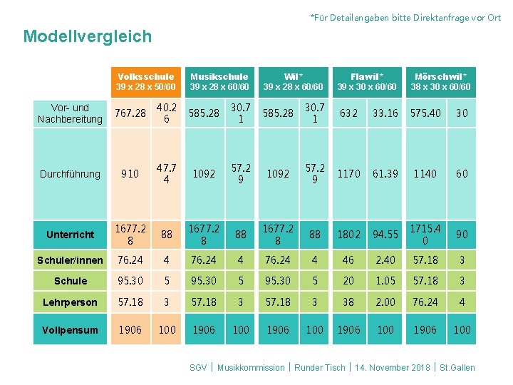 *Für Detailangaben bitte Direktanfrage vor Ort Modellvergleich Volksschule 39 x 28 x 50/60 Musikschule