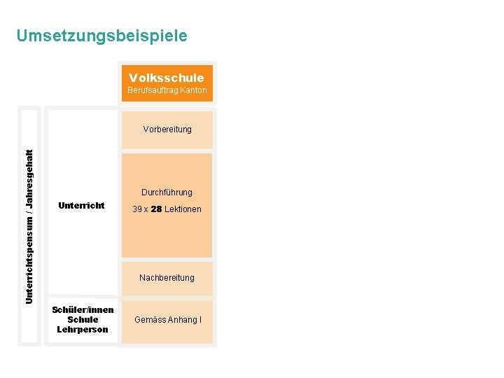 Umsetzungsbeispiele Volksschule Berufsauftrag Kanton Unterrichtspensum / Jahresgehalt Vorbereitung Durchführung Unterricht 39 x 28 Lektionen