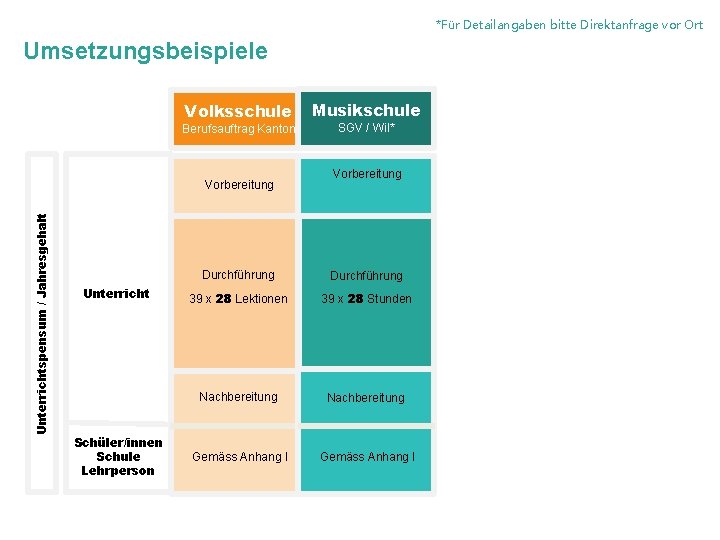 *Für Detailangaben bitte Direktanfrage vor Ort Umsetzungsbeispiele Volksschule Berufsauftrag Kanton Unterrichtspensum / Jahresgehalt Vorbereitung