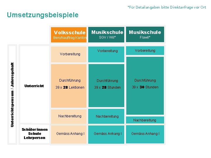 *Für Detailangaben bitte Direktanfrage vor Ort Umsetzungsbeispiele Volksschule Flawil* Vorbereitung Durchführung 39 x 28