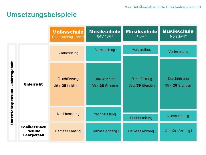 *Für Detailangaben bitte Direktanfrage vor Ort Umsetzungsbeispiele Volksschule Unterrichtspensum / Jahresgehalt Musikschule Mörschwil* Flawil*