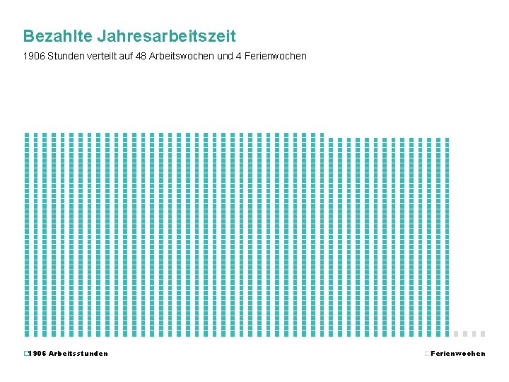 Bezahlte Jahresarbeitszeit 1906 Stunden verteilt auf 48 Arbeitswochen und 4 Ferienwochen � 1906 Arbeitsstunden