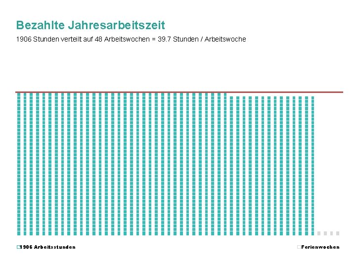 Bezahlte Jahresarbeitszeit 1906 Stunden verteilt auf 48 Arbeitswochen = 39. 7 Stunden / Arbeitswoche