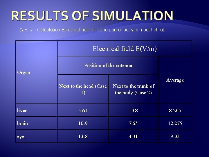 RESULTS OF SIMULATION Tab. 2 - Calculation Electrical field in some part of body