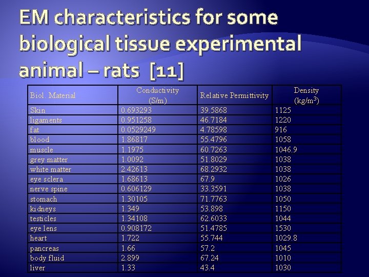 EM characteristics for some biological tissue experimental animal – rats [11] Biol. Material Skin