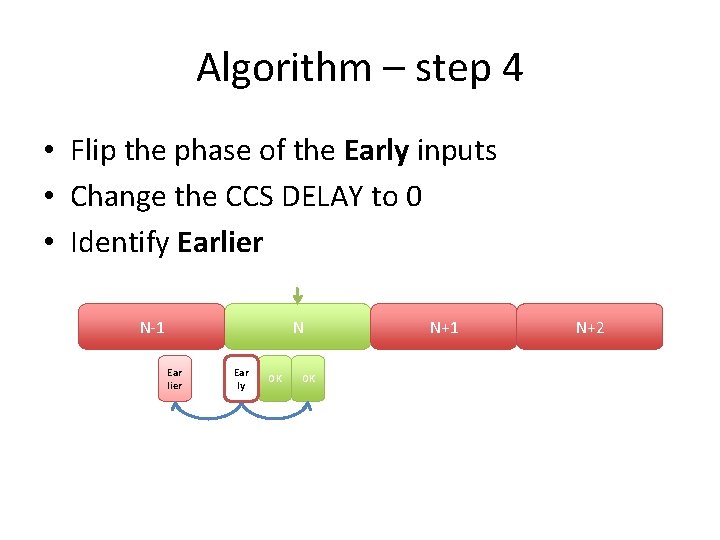 Algorithm – step 4 • Flip the phase of the Early inputs • Change