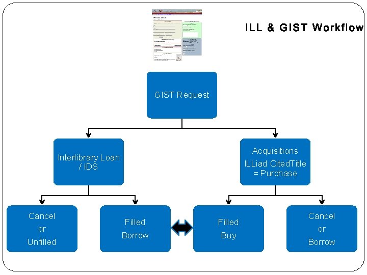GIST Request Acquisitions ILLiad Cited. Title = Purchase Interlibrary Loan / IDS Cancel or