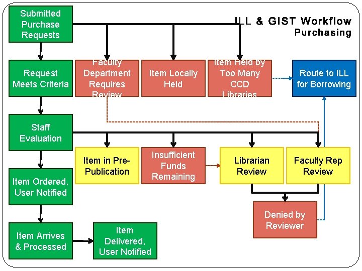 Submitted Purchase Requests Request Meets Criteria Faculty Department Requires Review Item Locally Held Item