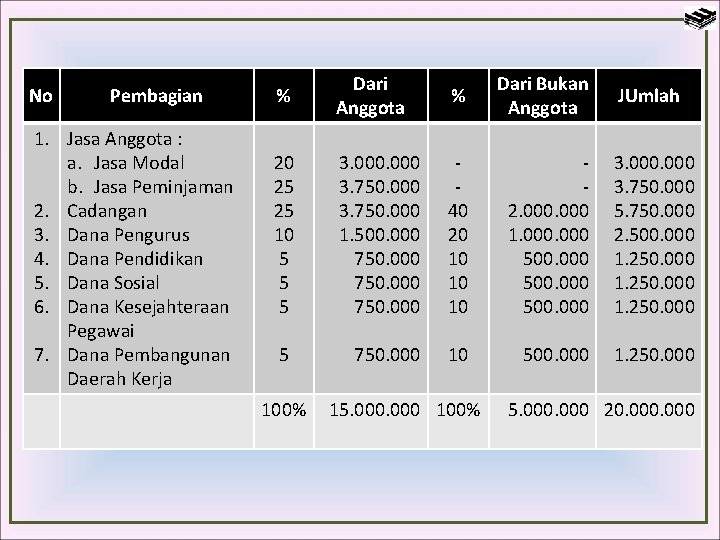 No Pembagian 1. Jasa Anggota : a. Jasa Modal b. Jasa Peminjaman 2. Cadangan