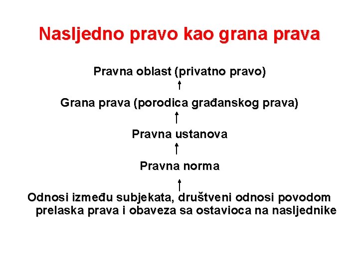 Nasljedno pravo kao grana prava Pravna oblast (privatno pravo) Grana prava (porodica građanskog prava)