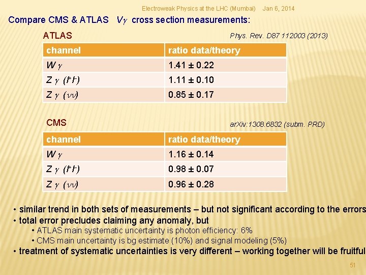 Electroweak Physics at the LHC (Mumbai) Jan 6, 2014 Compare CMS & ATLAS Vg Electroweak Physics at the LHC (Mumbai) Jan 6, 2014 Compare CMS & ATLAS Vg