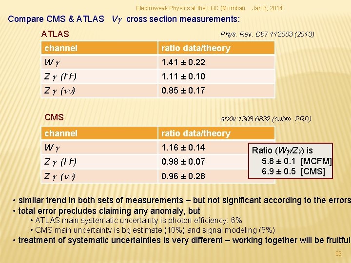 Electroweak Physics at the LHC (Mumbai) Jan 6, 2014 Compare CMS & ATLAS Vg Electroweak Physics at the LHC (Mumbai) Jan 6, 2014 Compare CMS & ATLAS Vg