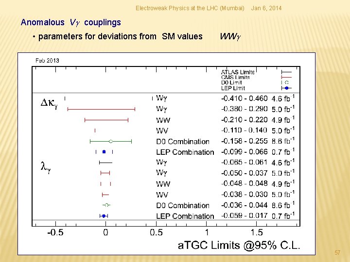 Electroweak Physics at the LHC (Mumbai) Jan 6, 2014 Anomalous Vg couplings • parameters Electroweak Physics at the LHC (Mumbai) Jan 6, 2014 Anomalous Vg couplings • parameters