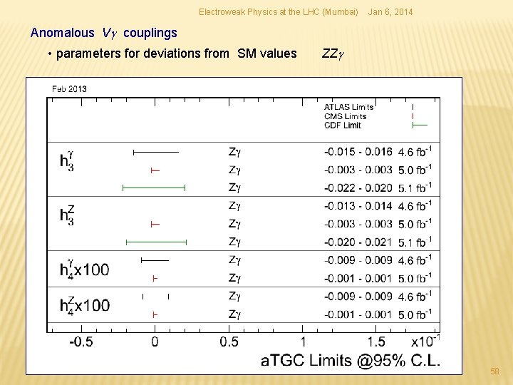 Electroweak Physics at the LHC (Mumbai) Jan 6, 2014 Anomalous Vg couplings • parameters Electroweak Physics at the LHC (Mumbai) Jan 6, 2014 Anomalous Vg couplings • parameters