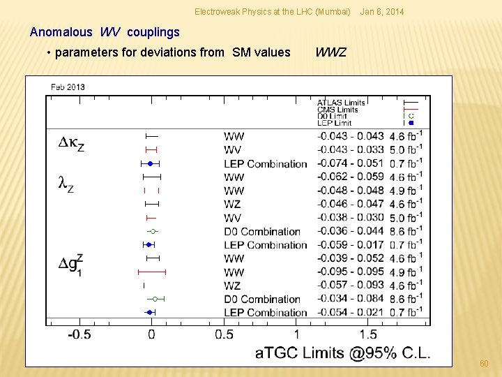Electroweak Physics at the LHC (Mumbai) Jan 6, 2014 Anomalous WV couplings • parameters Electroweak Physics at the LHC (Mumbai) Jan 6, 2014 Anomalous WV couplings • parameters