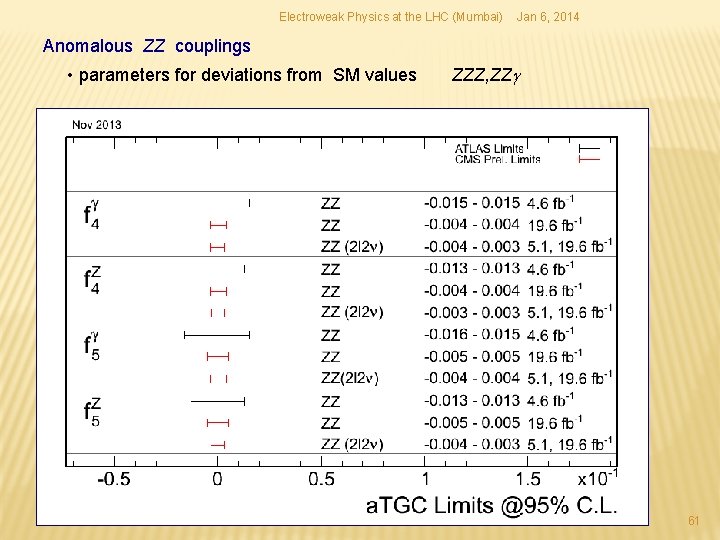 Electroweak Physics at the LHC (Mumbai) Jan 6, 2014 Anomalous ZZ couplings • parameters Electroweak Physics at the LHC (Mumbai) Jan 6, 2014 Anomalous ZZ couplings • parameters