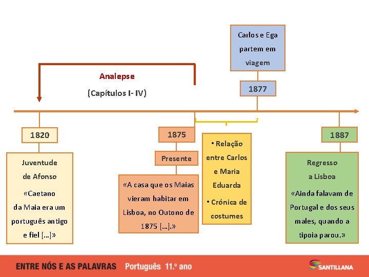 Carlos e Ega partem em viagem Analepse 1877 (Capítulos I- IV) 1820 Juventude de