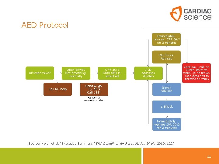 AED Protocol Source: Nolan et al. “Executive Summary, ” ERC Guidelines for Resuscitation 2010,