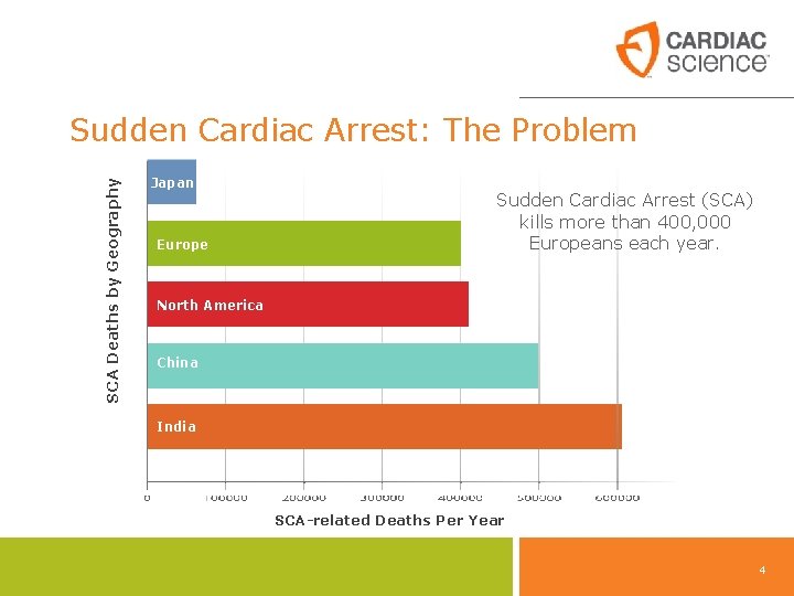 SCA Deaths by Geography Sudden Cardiac Arrest: The Problem Japan Europe Sudden Cardiac Arrest