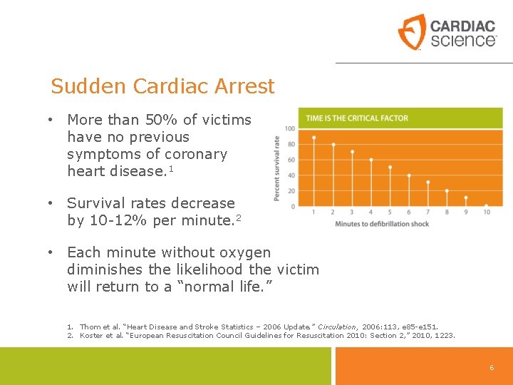 Sudden Cardiac Arrest • More than 50% of victims have no previous symptoms of