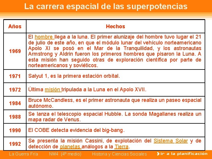 La carrera espacial de las superpotencias Años Hechos 1969 El hombre llega a la