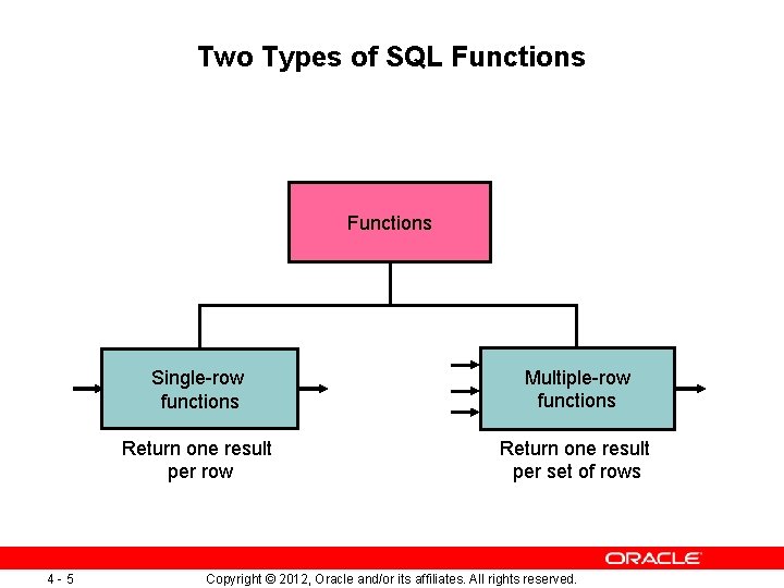 Two Types of SQL Functions 4 -5 Single-row functions Multiple-row functions Return one result