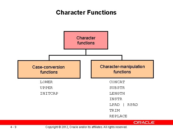 Character Functions Character functions 4 -9 Case-conversion functions Character-manipulation functions LOWER UPPER INITCAP CONCAT