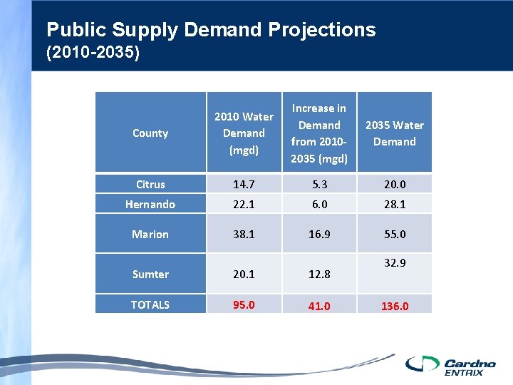 Public Supply Demand Projections (2010 -2035) County 2010 Water Demand (mgd) Increase in Demand